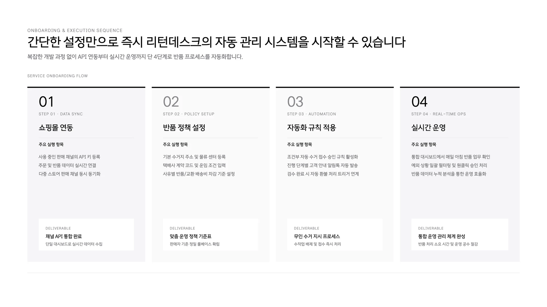 리턴데스크 자동 반품 관리 시스템의 4단계 서비스 도입 흐름을 설명하는 장표